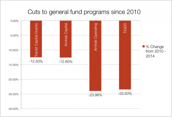 Transportation cuts since 2010 CHART