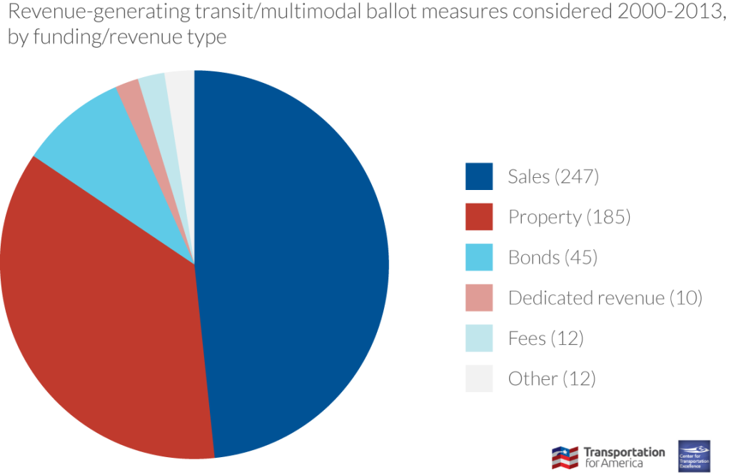 Graph - 2000-13 all finance measures by type WEB