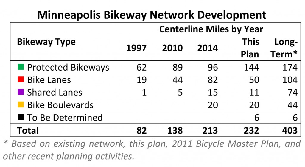 Minnepolis Bikeway miles