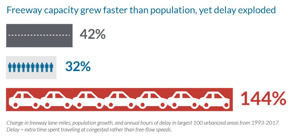 From 1993-2017, freeway lane-miles in the largest 100 urbanized area went up 42 percent, which significantly outstripped the 32 percent growth in population in those regions over the same time period. So what happened to congestion and delay? It exploded—up by a staggering 144 percent