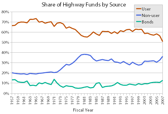 highway_funds_chart