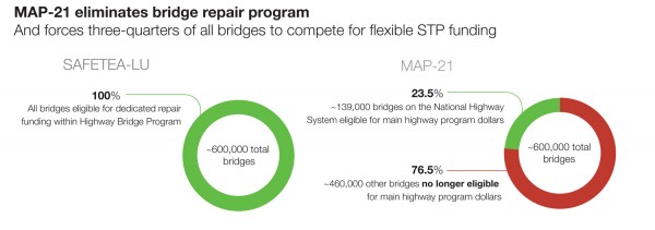 Bridges STP NHPP