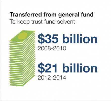 HTF General Fund Transfers
