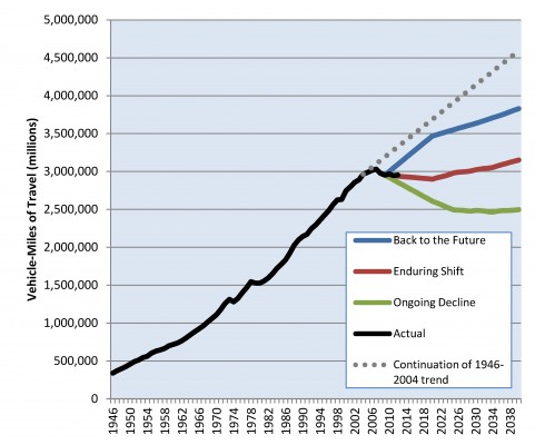 None of the likely scenarios sees miles of driving returning to the heights of previous trends.