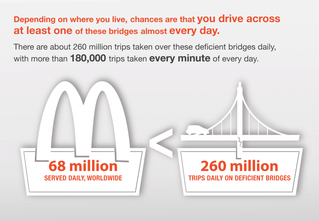 McDonalds vs trips on deficient bridges