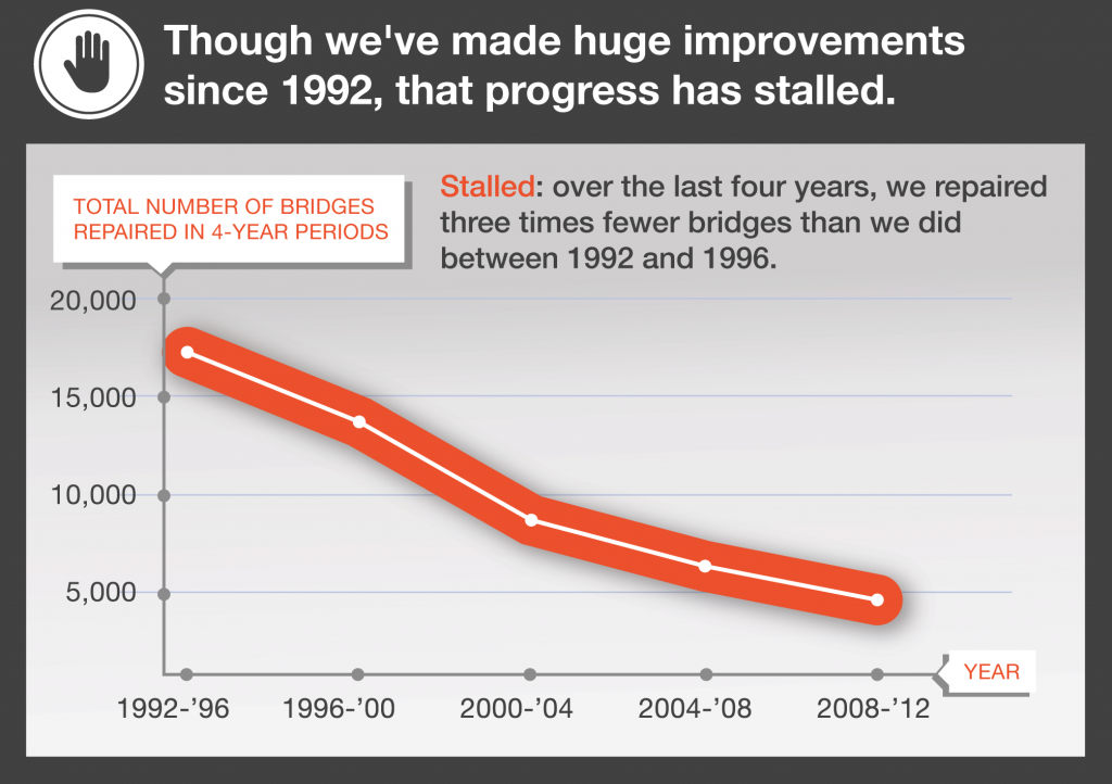 5 - Slowing Progress repairing bridges