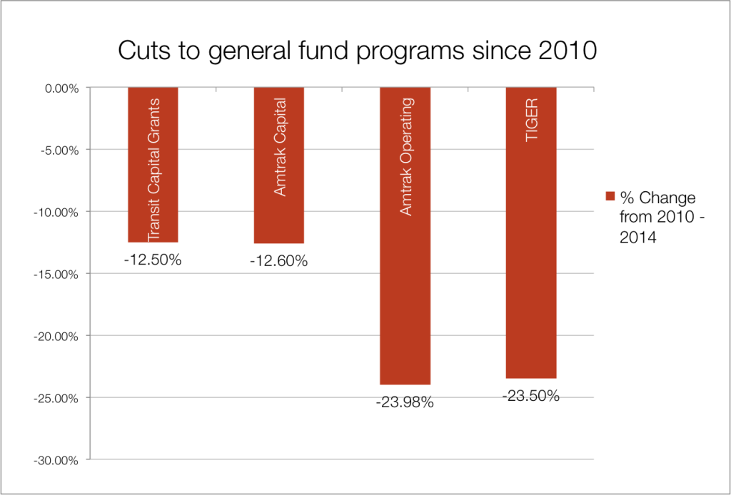 Transportation cuts since 2010