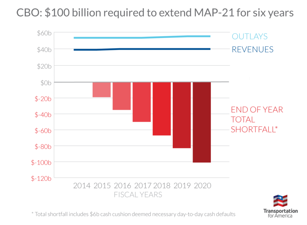 CBO Highway Trust fund annual shortfall projections Feb 2014