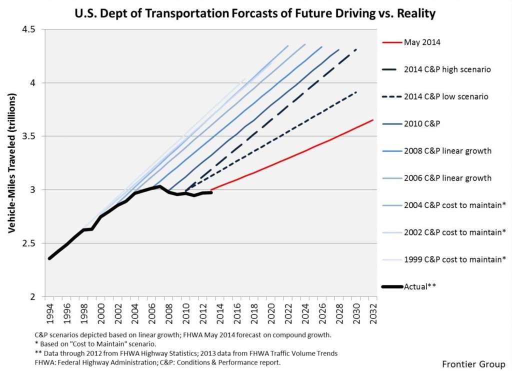 USDOT vmt forecasts Frontier PIRG