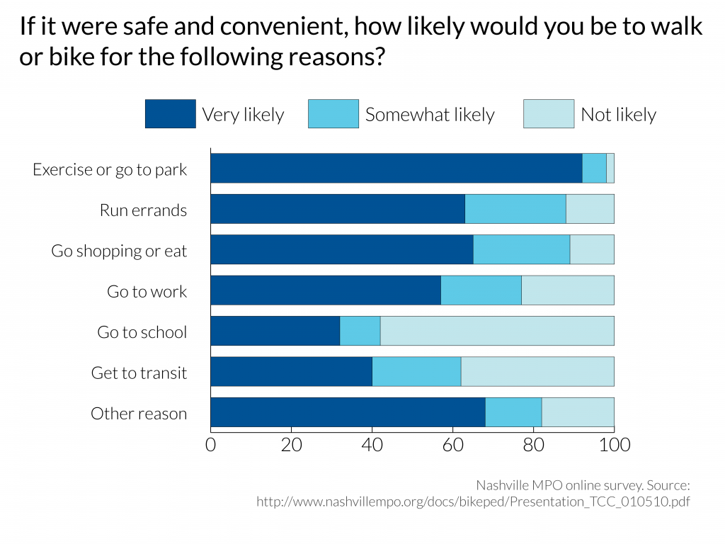 Nashville walk bike survey