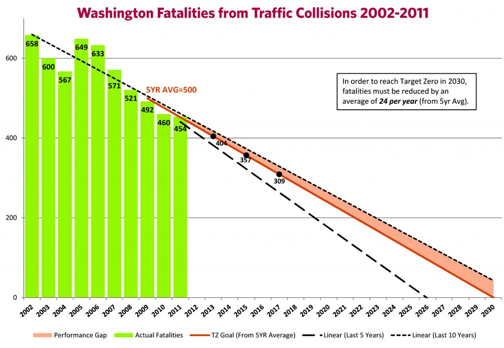 From p. 11 of the WSDOT Target Zero plan