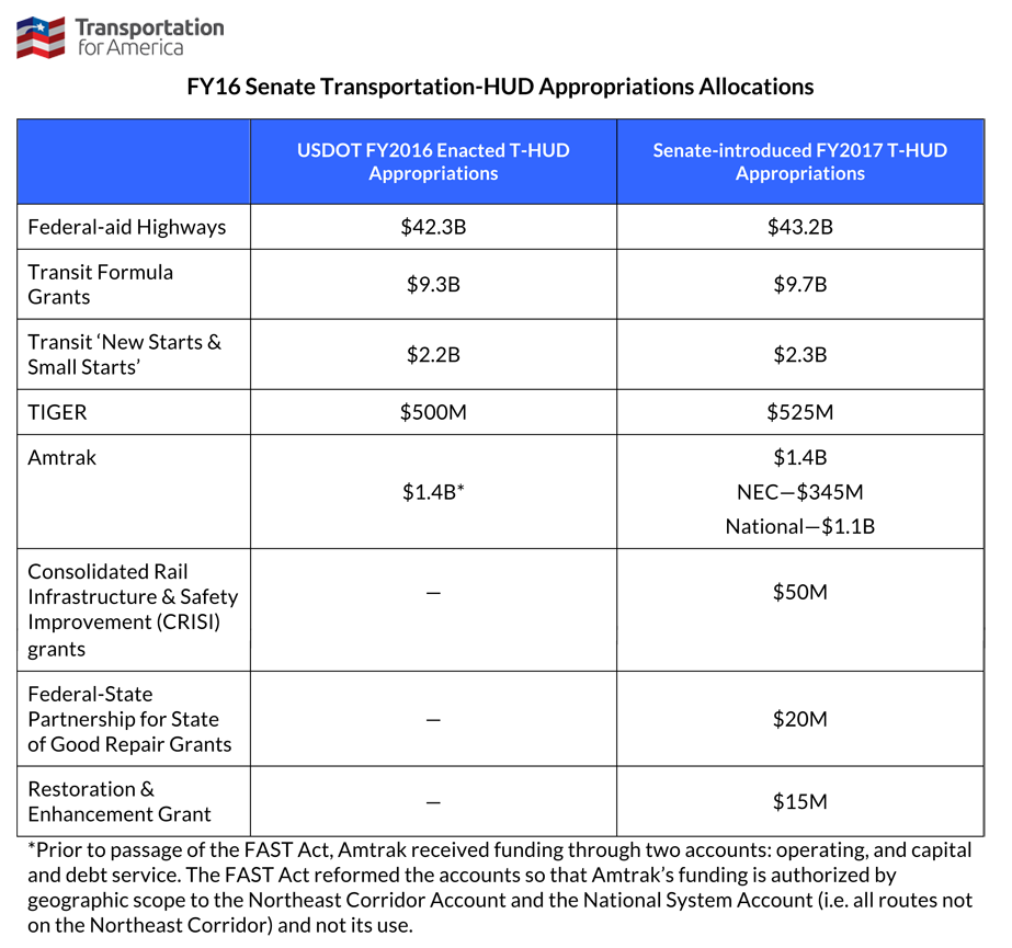 Transportation For America Senate transportation appropriations bill