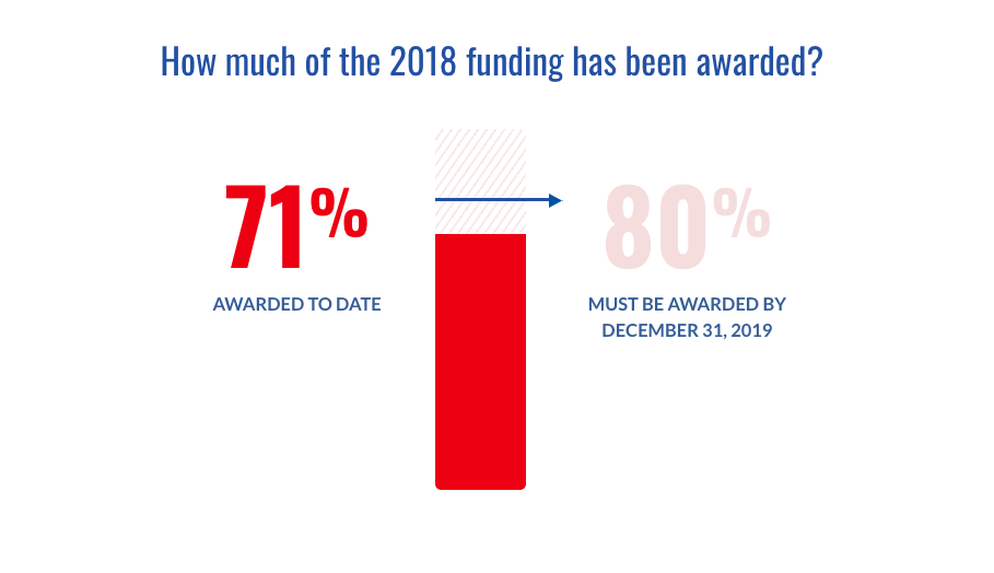 An achievement bar measuring what percentage of federal transit funding has been awarded. In order to preserve funding levels, 80 percent of authorized levels have to be awarded by the end of 2019; as of June 4, 2019, 71 percent of funding has been awarded. 