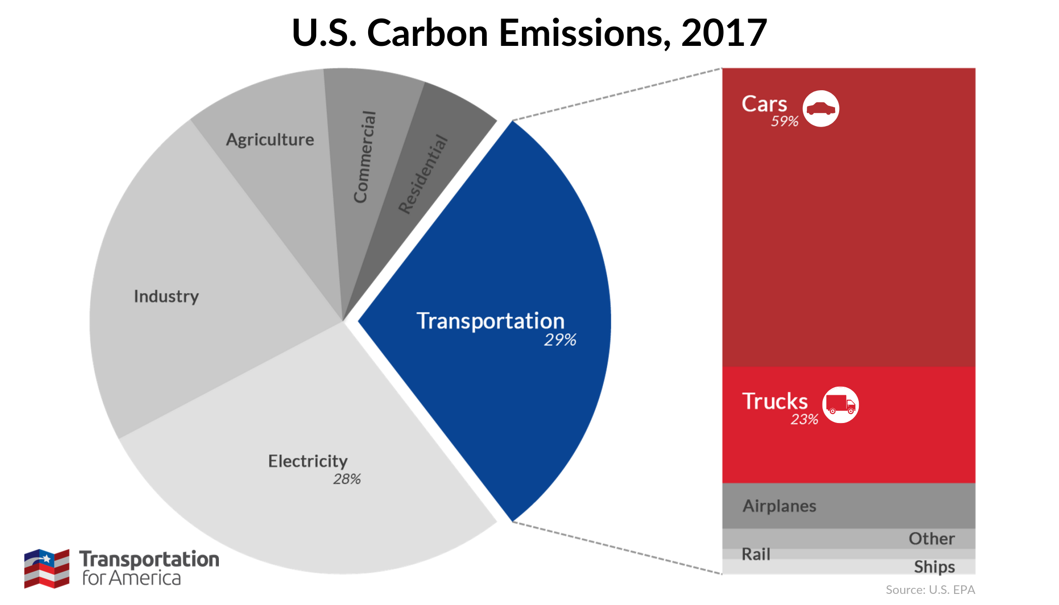 U.S. breakdown of GHG emissions by sector