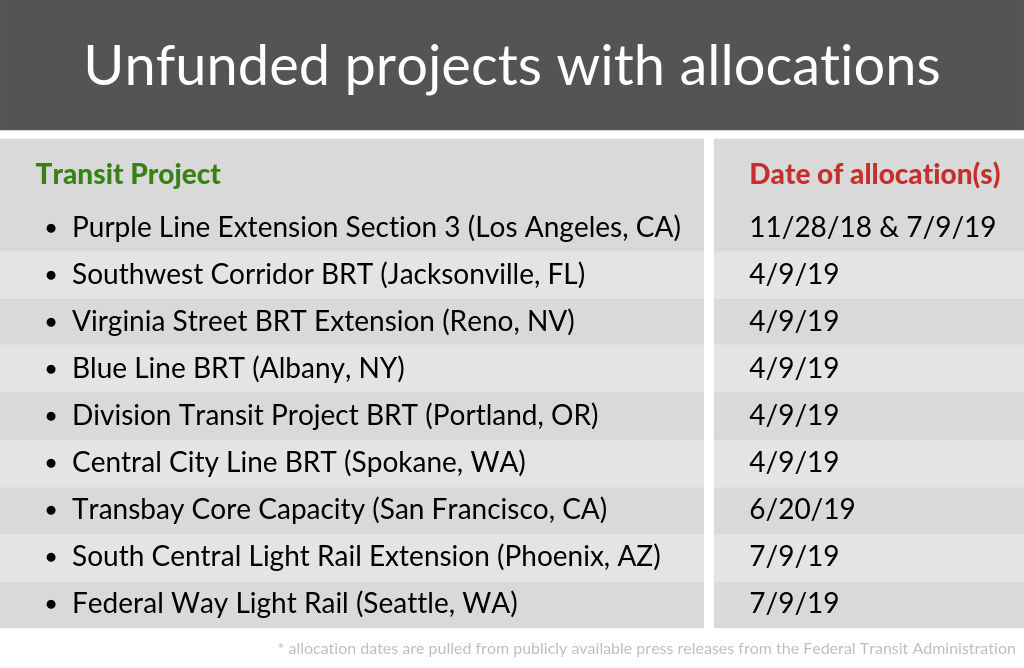 A table of nine nine unfunded transit projects with allocations and the date of the allocations