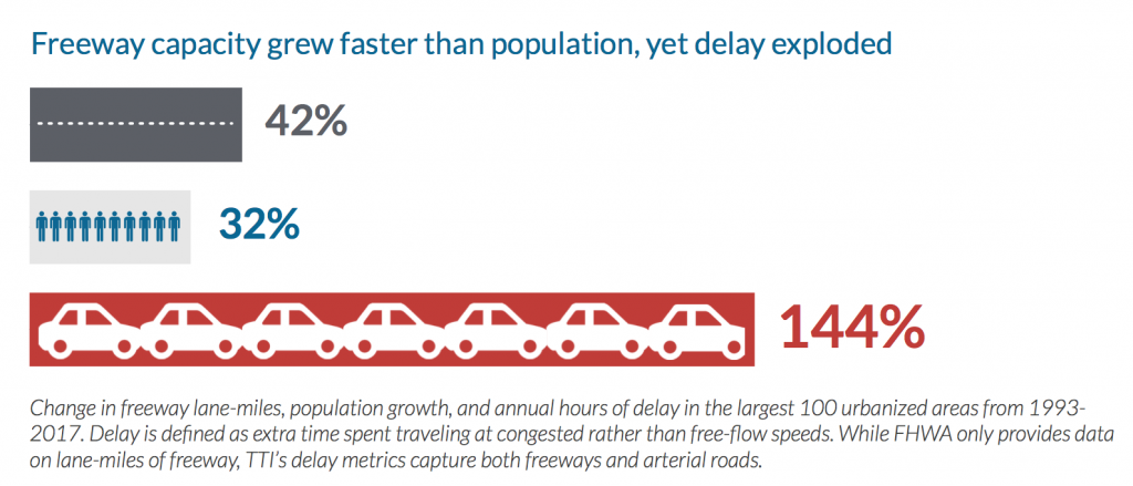 Graphic showing increase in population, lane-miles, and delay from the Congestion Con report
