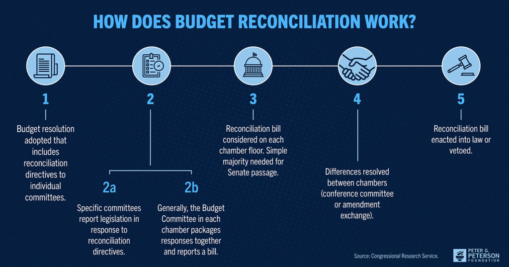 Diagram listing the steps of budget reconciliation