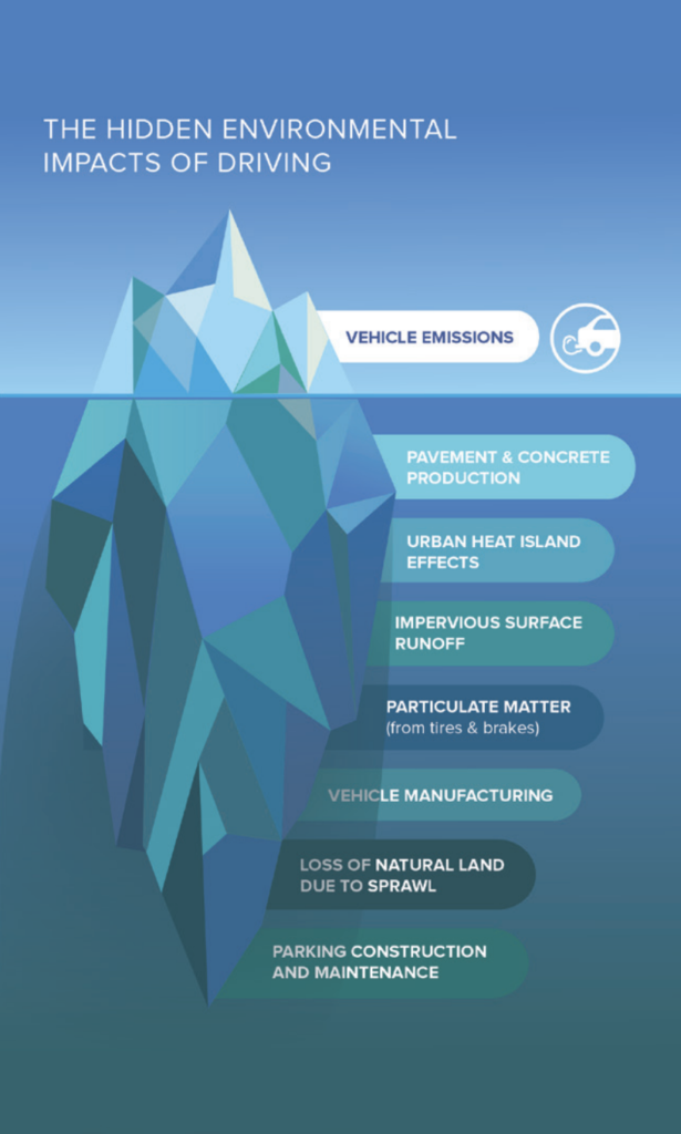 Iceberg chart showing the many invisible aspects of car-related transportation emissions