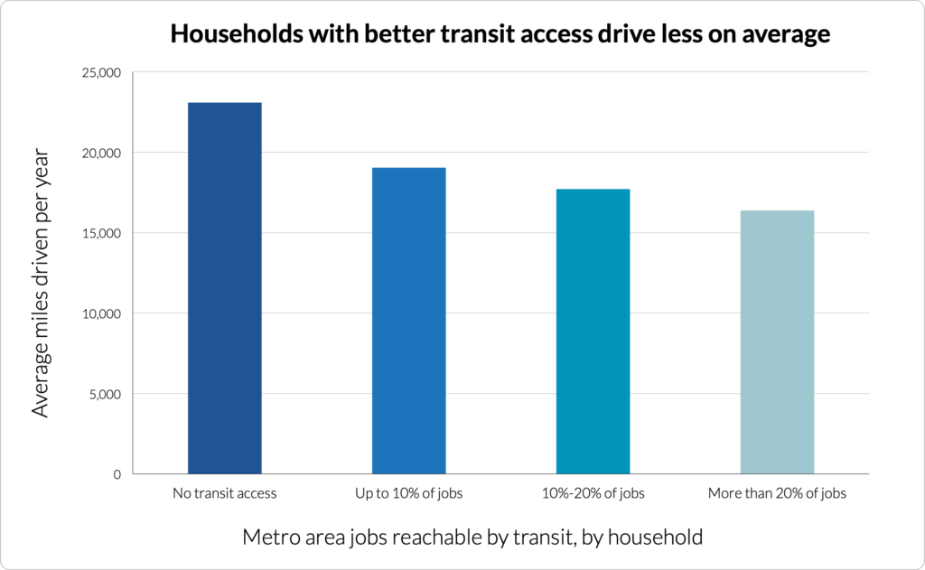 Household access to jobs by transit