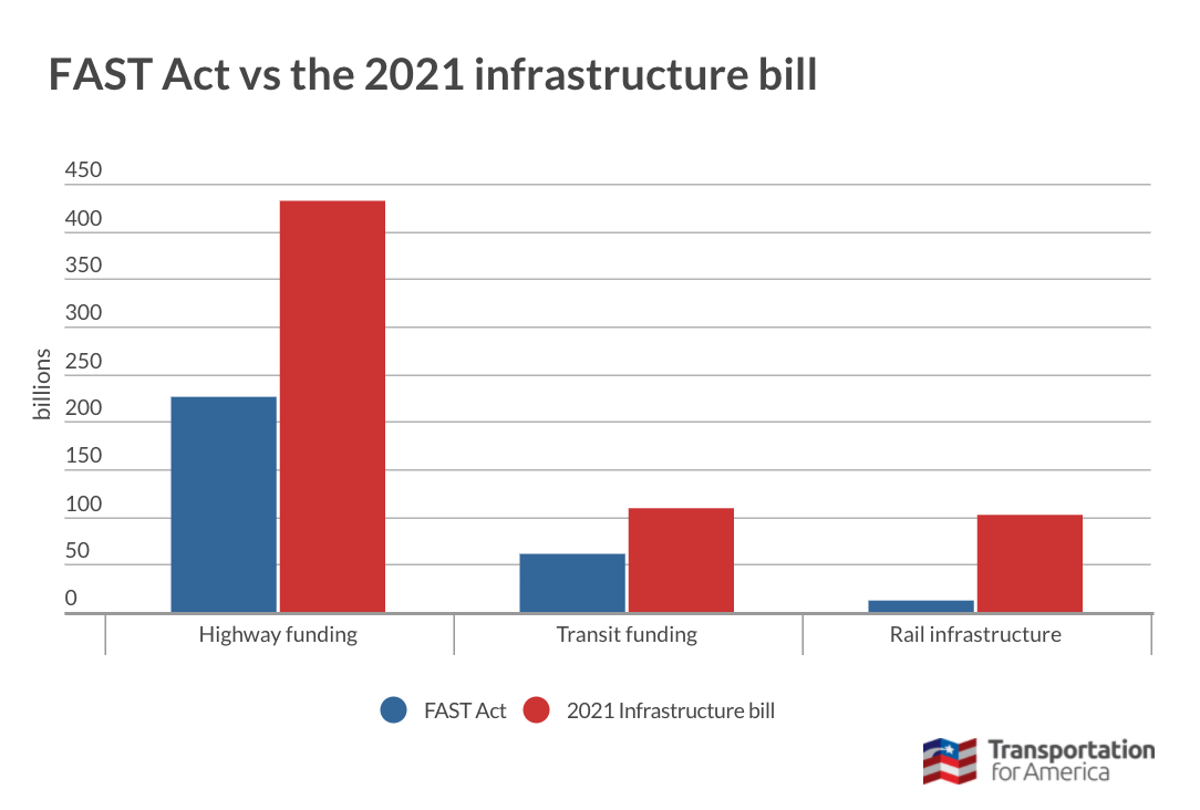 graphic showing comparison data between fast act and infrastrucure bill
