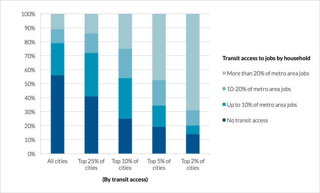 transit access to jobs by household