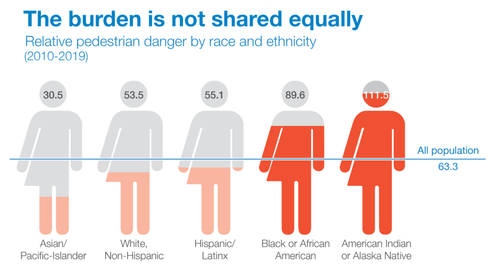 Relative pedestrian danger by race and ethnicity