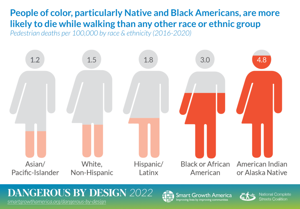 People of color, particularly Native and Black Americans, are more likelty ot die while walking than any other race or ethnic group.