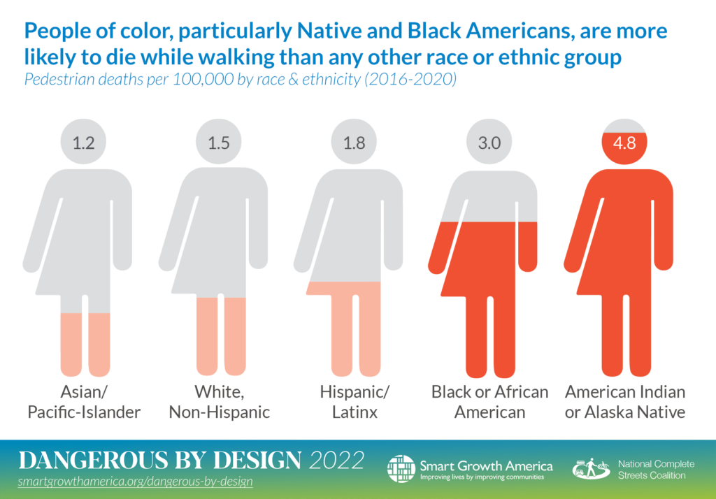 DBD 2022 Fatalities by Race Ethnicity