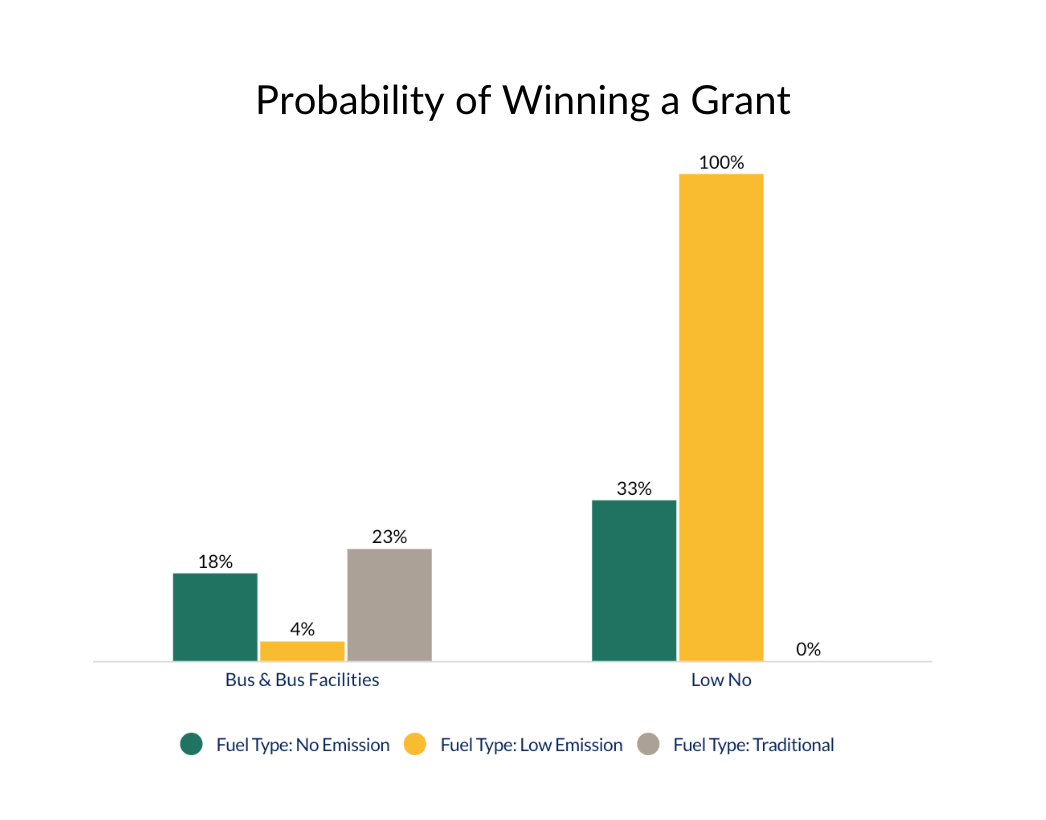 Bar chart depicting probability of winning a grant across all programs. Notably, low emission projects had a 100% chance of winning Low No funding, while zero emission projects had a 33% chance. On the Bus & Bus Facilities side, no emissions projects had an 18% chance, compared to a 27% chance for all other fuel types (low emission and traditional). More information in the paragraph below and in our white paper linked at the bottom of this post.