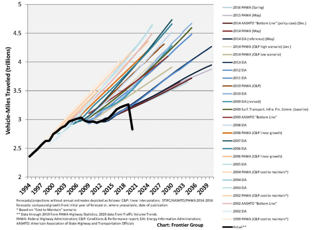 graphic combining 20+ increasing projections of VMT