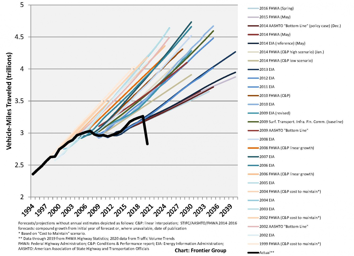 graphic combining 20+ increasing projections of VMT