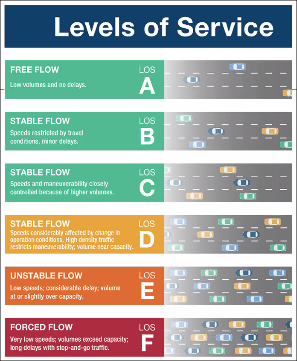 a graphic showing level of service from A (freeflow) to F (stop and go traffic)
