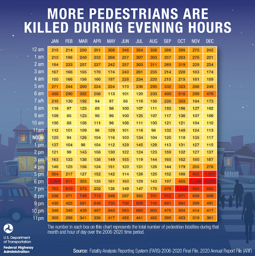 FHWA graph shows higher rates of pedestrian deaths after 6 p.m.