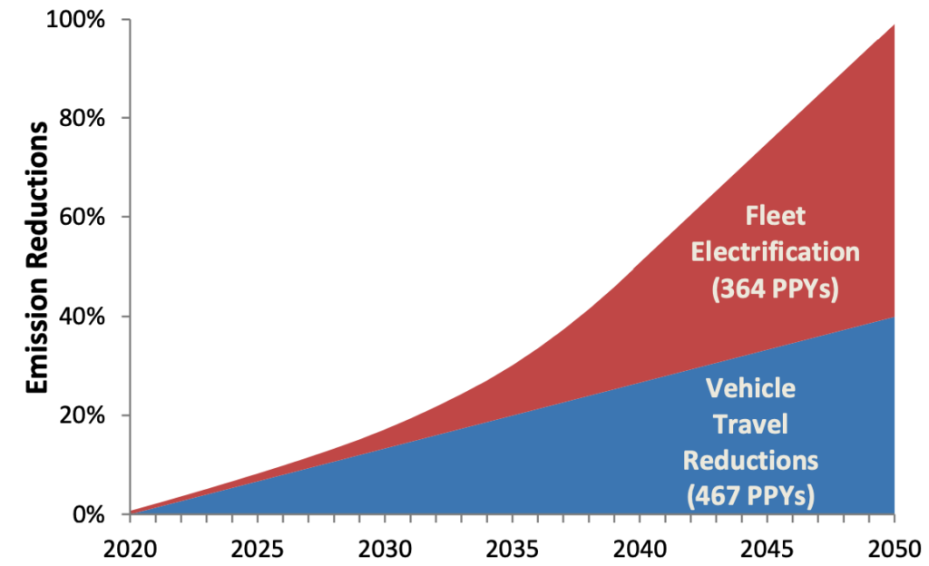 A graph showing percentage point years of emission reductions from 2020-2050 for fleet electrification and vehicle travel reductions. Working together, these two factors contribute to an emissions reduction of 100%, or 831 percentage point years. Alone, vehicle electrification contributes 364 percentage point years to emission reductions, whereas vehicle travel reductions contribute 467 percentage point years. More analysis in the caption directly following the figure.