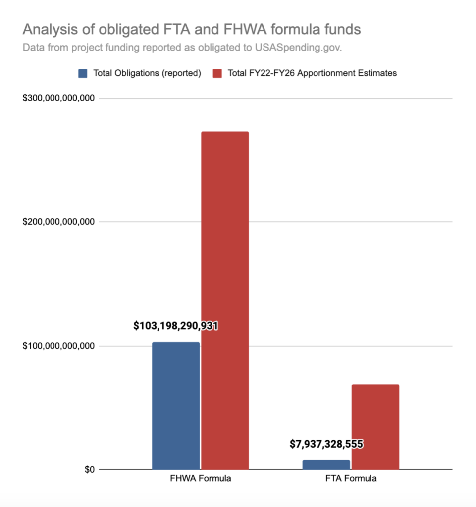 Bar Chart with the following title: Analysis of obligated FTA and FHWA formula funds: Data from project funding reported as obligated to USASpending.gov. 

Data include: 	
FHWA Formula
Total Obligations (reported) $103,198,290,931	Total FY22-FY26 Apportionment Estimates $273,132,500,000
FTA Formula Total Obligations (reported)$7,937,328,555	Total FY22-FY26 Apportionment Estimates $69,155,896,561
