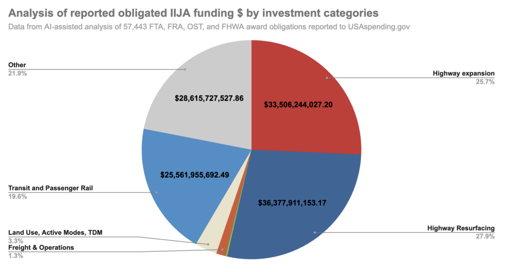Pie chart with the follow title Analysis of reported obligated IIJA funding $ by investment categories: Data from AI-assisted analysis of 57,443 FTA, FRA, OST, and FHWA award obligations reported to USAspending.gov

Data include: Highway expansion	$33,506,244,027.20
Highway Resurfacing	$36,377,911,153.17
LDV Electrification	$138,625,649.44
Truck & Bus Electrification	$211,959,511.00
Freight & Operations	$1,740,979,406.89
Land Use, Active Modes, TDM	$4,252,078,389.04
Transit and Passenger Rail	$25,561,955,692.49
Other	$28,615,727,527.86