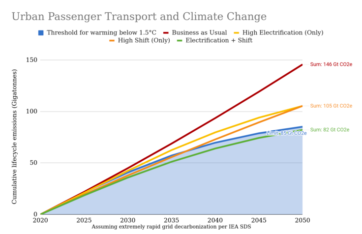 Chart showing that, under the business-as-usual (BAU) approach, without changing vehicle fleet composition, cumulative lifecycle emissions reach 150 gigatonnes. Under both the high electrification strategy and high mode shift strategy alone, cumulative lifecycle emissions are curtailed to just above 100 gigatonnes. These previous strategies are all above the shaded area representing 1.5 degrees Celsius warming, and the one strategy that keeps temperature rise below 1.5 degrees Celsius is a combination of both Transportation Electrification and Mode Shift strategies.