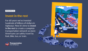 Principle #3: Invest in the rest. For 60 years we've invested hundreds of billions of dollars in highways. Now it's time to invest in the rest to create a complete transportation network so more Americans can safely travel by foot, bike, bus, or train. Cartoon of a man exiting a sad looking vehicle and entering a beautiful image of a street filled with crosswalks, wide sidewalks, and bus lanes