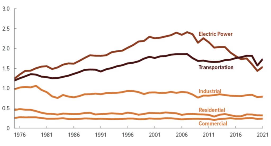 Line graph of energy-related emissions of carbon dioxide by economic sector, from 1975 to 2021. While electric power declined to below 1.5 CO2e annually after 2016, transportation rose above 1.5 CO2e annually. Industrial, residential, and commercial industries have remained consistently below 1.0 CO2e annually since 1981.