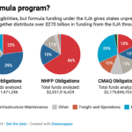 A series of pie charts titled "How are states obligating each FHWA formula program?" It shows the distribution of funds for various Federal Highway Administration (FHWA) programs under the Infrastructure Investment and Jobs Act (IIJA) through Federal Fiscal Year 2026. Each chart represents a different FHWA program, with sections indicating funding categories by project type, including Capacity Expansion, Highway Resurfacing, Non-GHG Reducing Infrastructure Maintenance, Light-Duty Vehicle (LDV) Electrification, Bus and Heavy-Duty Electrification, Freight and Operations, Land Use/Active Modes/Transportation Demand Management (TDM), Public Transit and Passenger Rail, and Other. The programs shown are NHPP, HSIP, STBG, NHFP, CMAQ, CRP, and PROTECT. The NHPP and NHFP charts show a high percentage of funds going to Capacity Expansion (43% and 66%, respectively), while programs like CMAQ and CRP allocate more to Land Use/Active Modes/TDM (29% and 24%, respectively). Each chart lists total funds analyzed for the respective program, with NHPP having the highest at $54.99 billion.