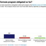 Bar chart showing funds obligated under each FHWA formula program as of June 4, 2024. National Highway Performance Program leads with $54.3 billion, followed by Surface Transportation Block Grant Program at $35.6 billion. Highway Safety Improvement Program at $8 billion, National Highway Freight Program at $2.6 billion, Congestion Mitigation and Air Quality Program at $2.2 billion, Carbon Reduction Program at $759.7 million, and PROTECT Program at $1.1 billion