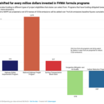 Bar chart titled "Net tonnes of GHGs shifted for every million dollars invested in FHWA formula programs." It shows the estimated greenhouse gas emissions (in CO₂ equivalent) per million dollars spent on various Federal Highway Administration (FHWA) programs, with values either positive (indicating increased emissions) or negative (indicating reduced emissions) through 2040. The programs with positive emissions impact include the National Highway Freight Program (1,279 tonnes), National Highway Performance Program (672 tonnes), Highway Safety Improvement Program (243 tonnes), Surface Transportation Block Grant (237 tonnes), and PROTECT Formula Program (244 tonnes). Two programs show negative impacts, suggesting emissions reduction: the Congestion Mitigation and Air Quality (CMAQ) program (-570 tonnes) and the Carbon Reduction Program (-397 tonnes). This indicates that only the CMAQ and Carbon Reduction programs are projected to reduce CO₂ emissions.