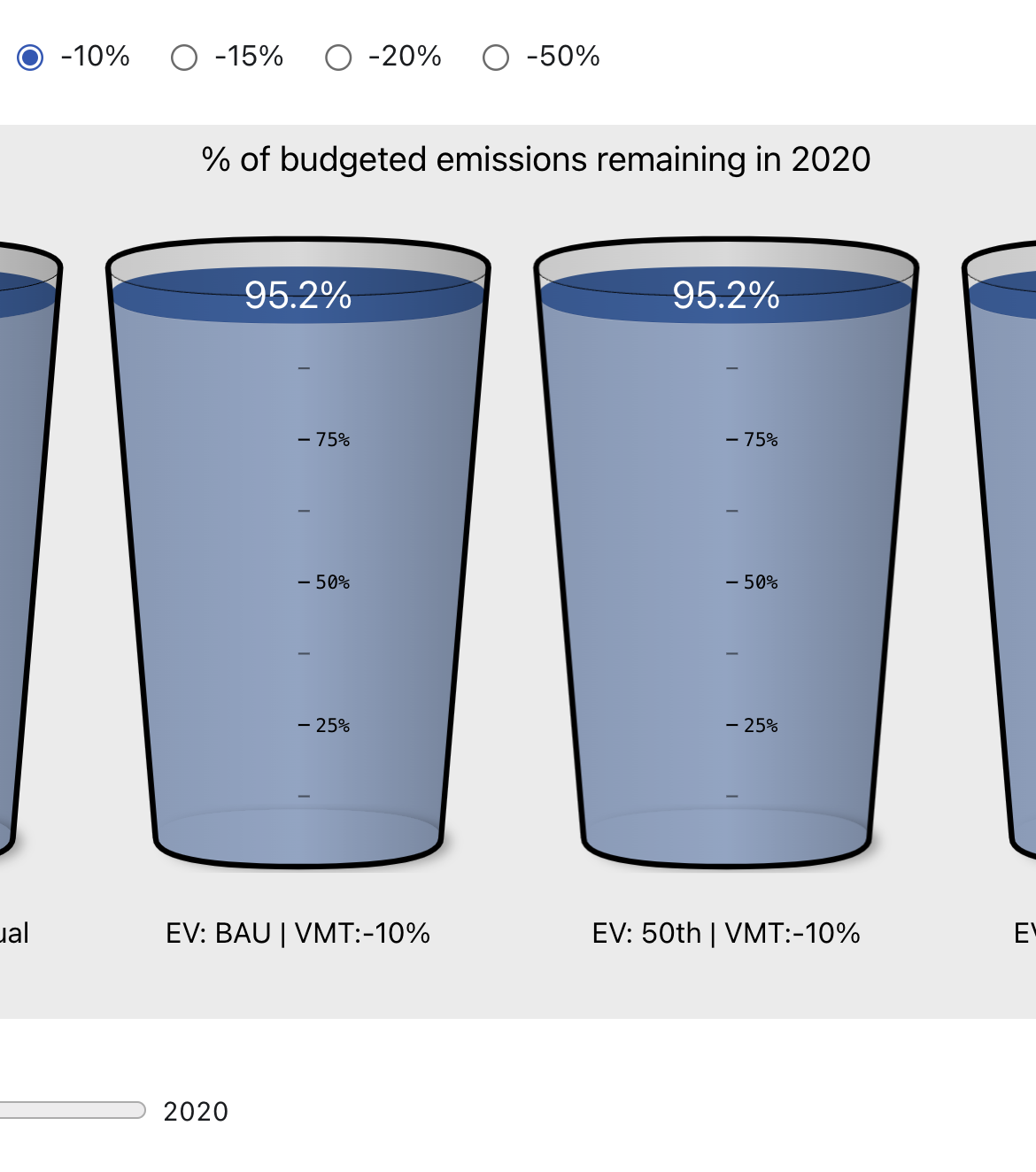 A screenshot of a tool looking at the budgeted amount of GHG emissions through the lens of Business as Usual, Vehicle miles traveled reduction, and EV adoption Percentiles