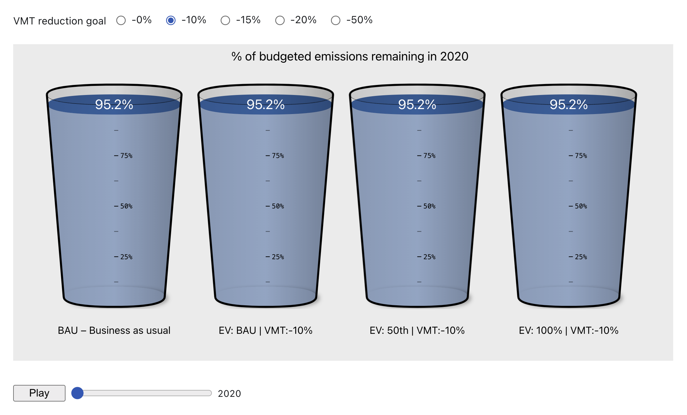 A screenshot of a tool looking at the budgeted amount of GHG emissions through the lens of Business as Usual, Vehicle miles traveled reduction, and EV adoption Percentiles