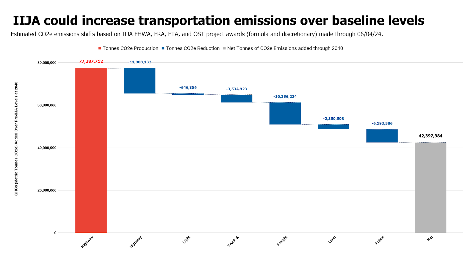 Emissions increases from highway expansion funded by the IIJA are overwhelming efforts in the same bill to reduce emissions. Highway expansions will lead to an additional 77 million metric tonnes of CO2e emissions, cumulatively, by 2040, from induced new driving. Investments in highway resurfacing, electrification, transit, freight, and operations efficiency reduces a cumulative 34.9 million metric tonnes of CO2e emissions. In total, emissions will increase cumulatively by 2040, with a net change in emissions of 42.7 million metric tonnes of emissions over our pre-IIJA emissions trajectory as a result of analyzed spending. This does not account for obligations made after this analysis, and could worsen or improve.