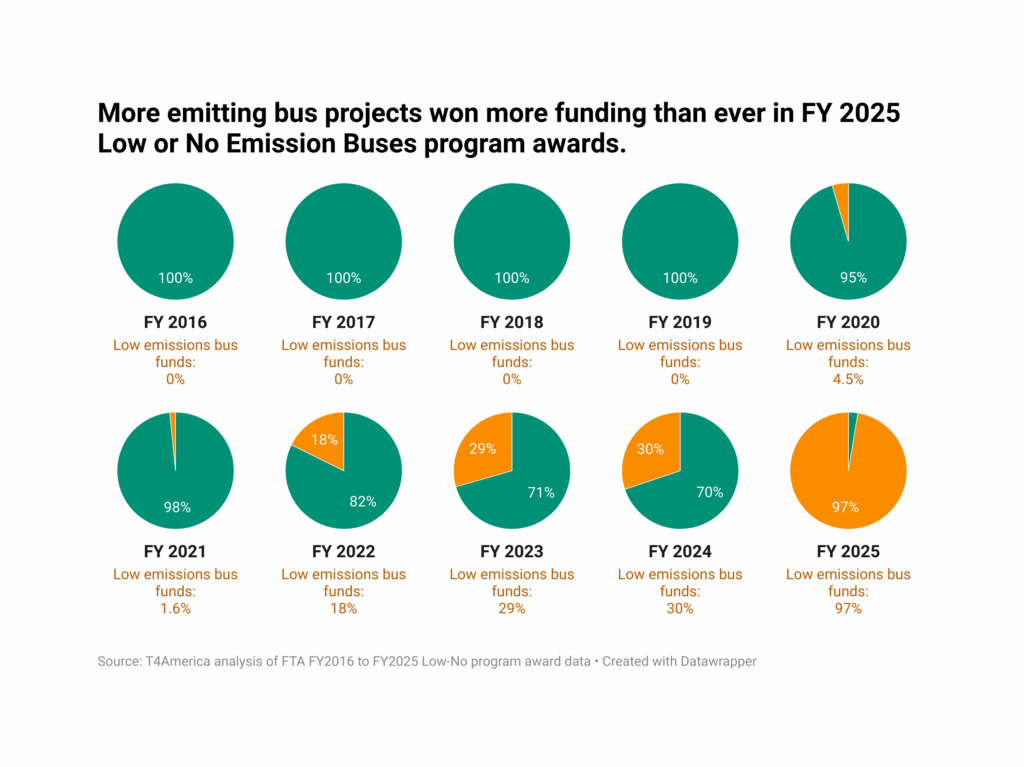 The Trump Administration awarded 97% of Low-No Bus program grants to low emission buses in FY25, far outpacing previous years