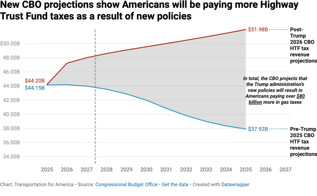 New CBO Projections show Americans will be paying more Highway Trust Fund taxes as a result of new policies