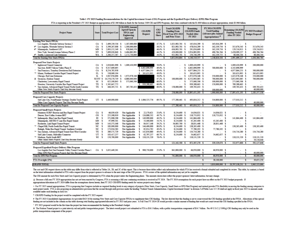 Screenshot from FY25 FTA Report