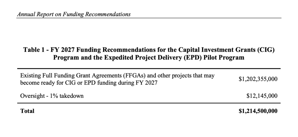 Screenshot from FY27 FTA Report
