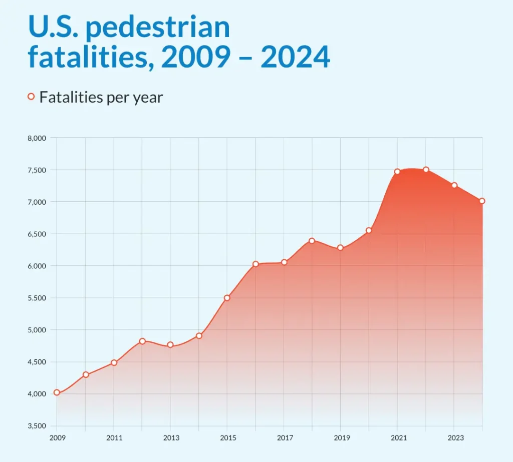Line chart showing U.S. pedestrian deaths overall increase between 2009 and 2024.